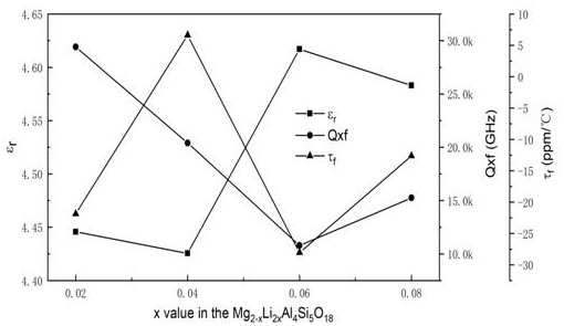 Cordierite microwave dielectric material with ultralow dielectric constant and near-zero temperature coefficient of resonance frequency and preparation method of cordierite microwave dielectric material