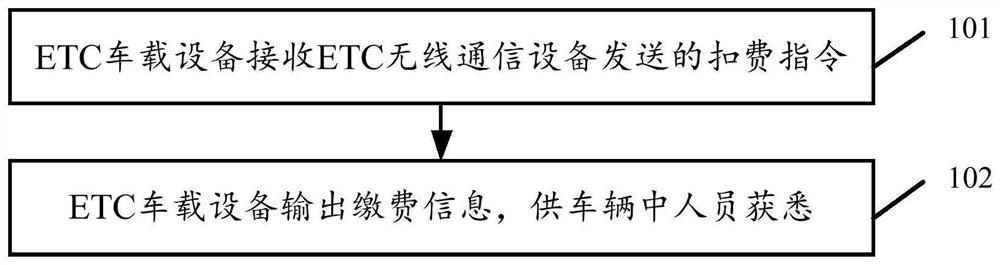 Fee deduction information management method based on ETC vehicle-mounted equipment and ETC vehicle-mounted equipment