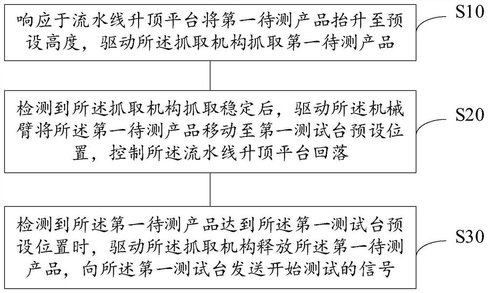 Automatic performance detection method and control device, industrial robot and storage medium