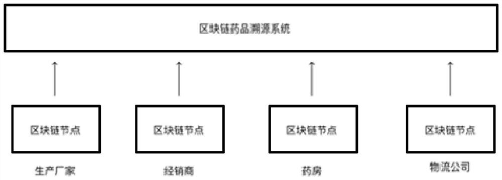 Drug traceability method and device based on blockchain, server and medium