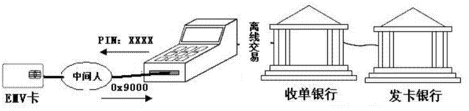 Financial POS system capable of resisting channel Trojan attack and anti-attack realization method thereof