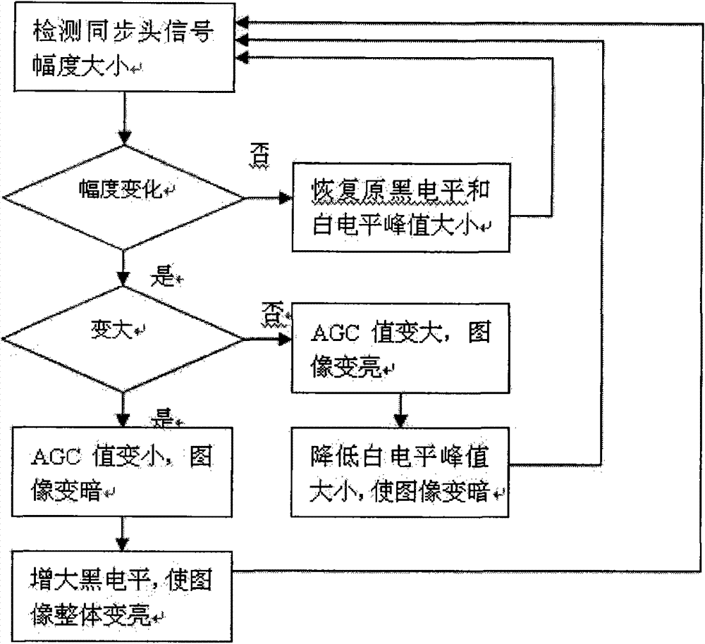 Method for processing TV nonstandard signal