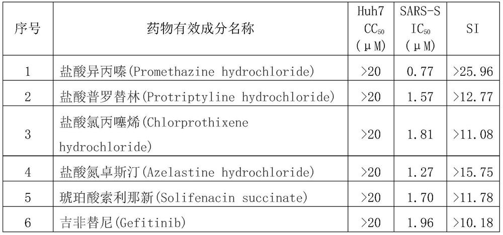 Application of 15 active pharmaceutical ingredients in virus infection resistance