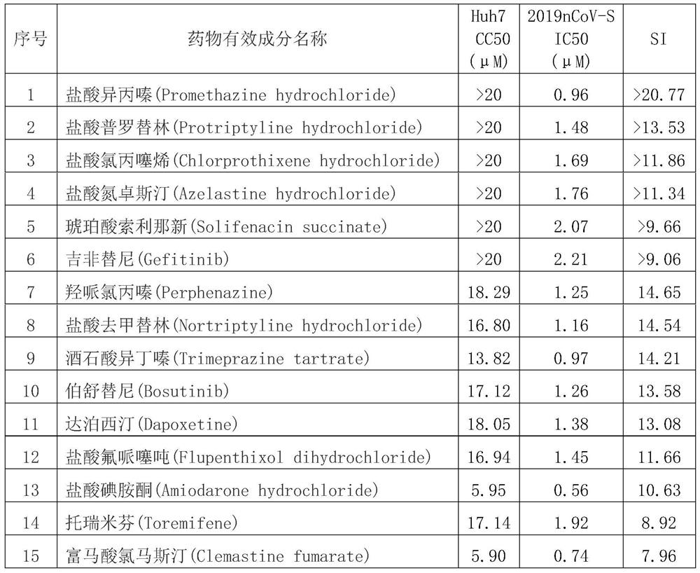 Application of 15 active pharmaceutical ingredients in virus infection resistance