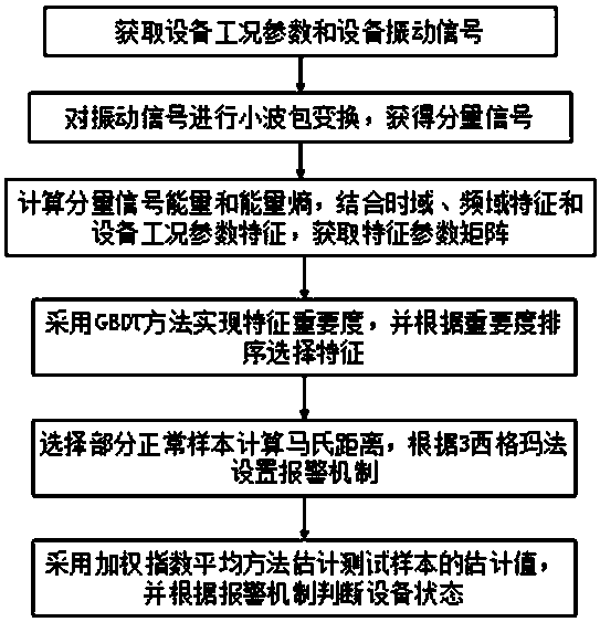 State monitoring method and system based on multivariable state estimation