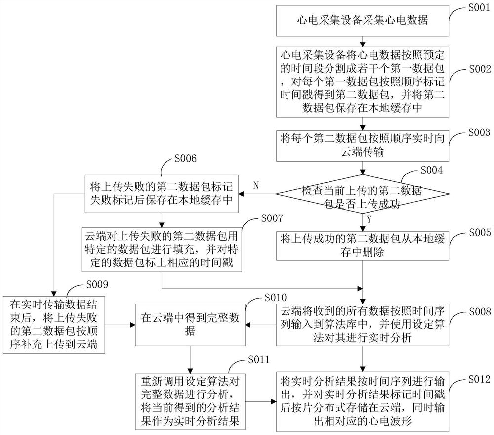 Real-time continuous ECG data transmission analysis method and device