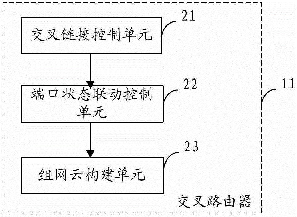 A router networking network and a crossover router