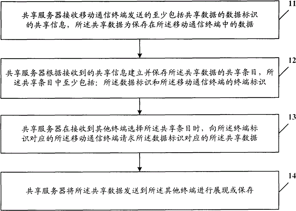 File sharing method, shared server and mobile communication terminal