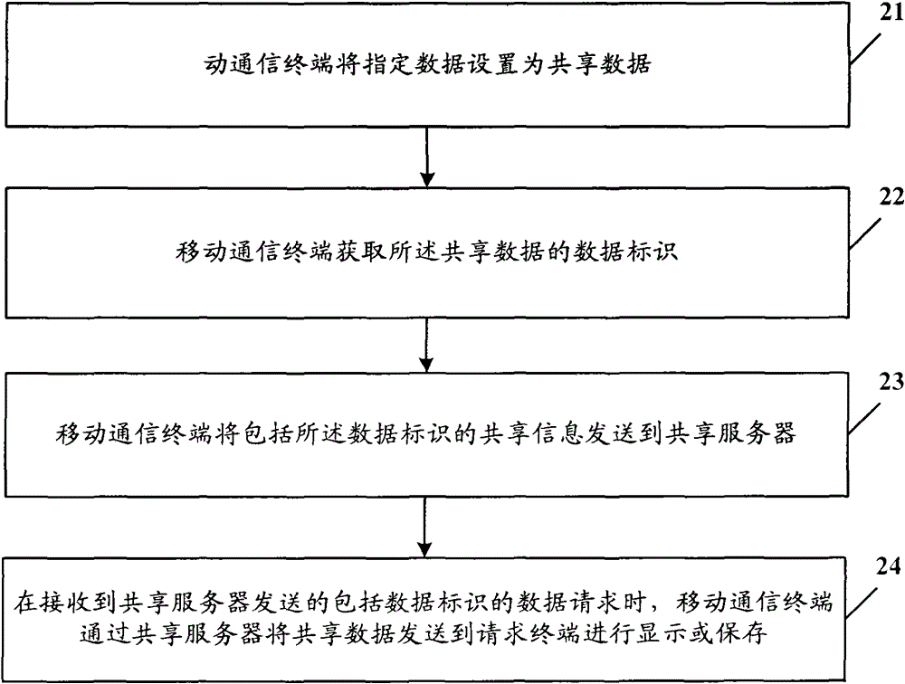 File sharing method, shared server and mobile communication terminal