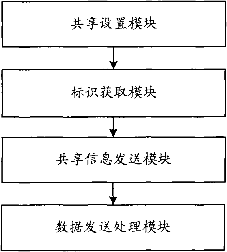 File sharing method, shared server and mobile communication terminal