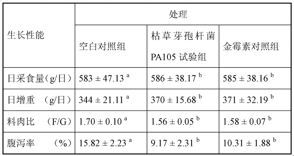 Bacillus subtilis PA105 and preparation method and application thereof