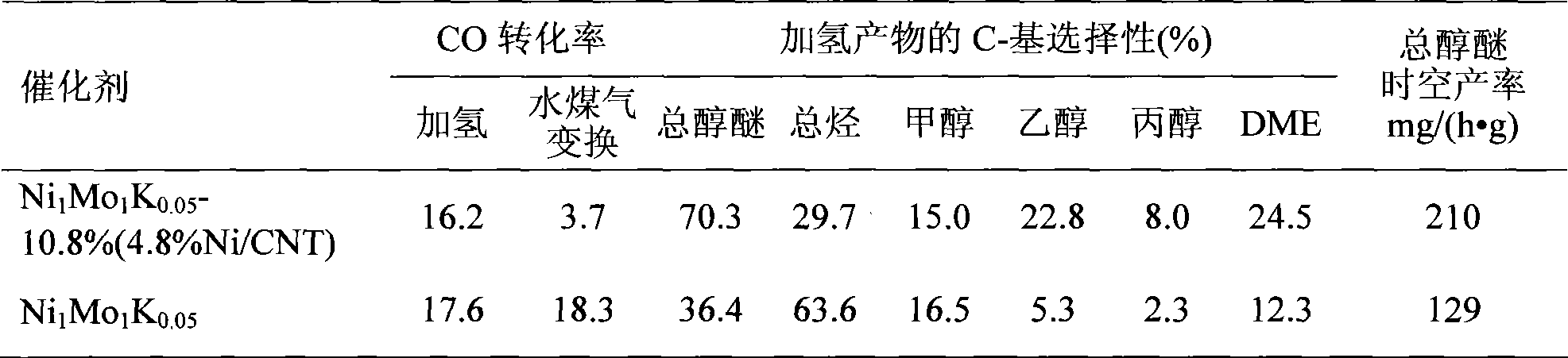 Catalyst for synthesis of gas produced low-carbon alcohol ether and production method thereof