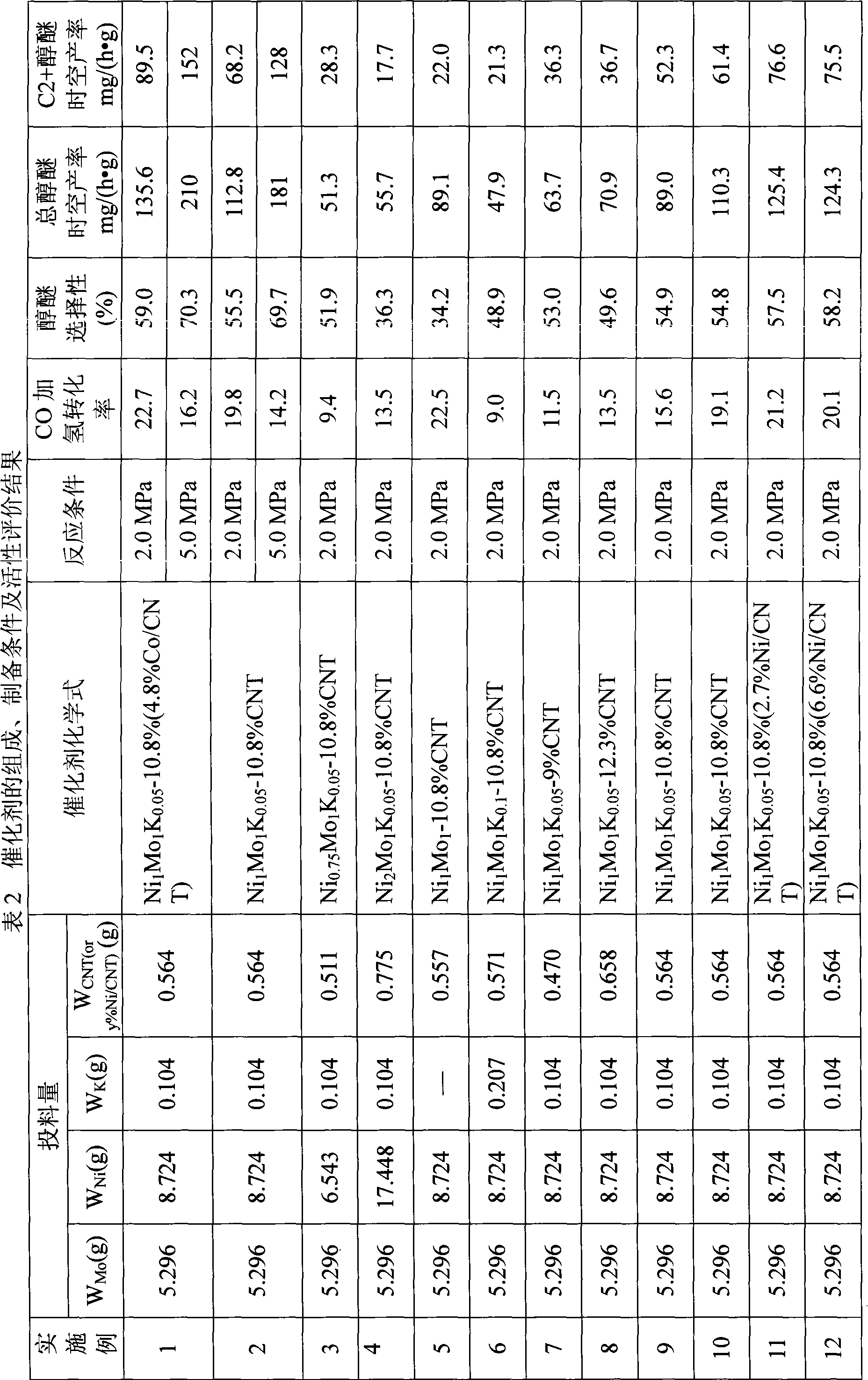 Catalyst for synthesis of gas produced low-carbon alcohol ether and production method thereof