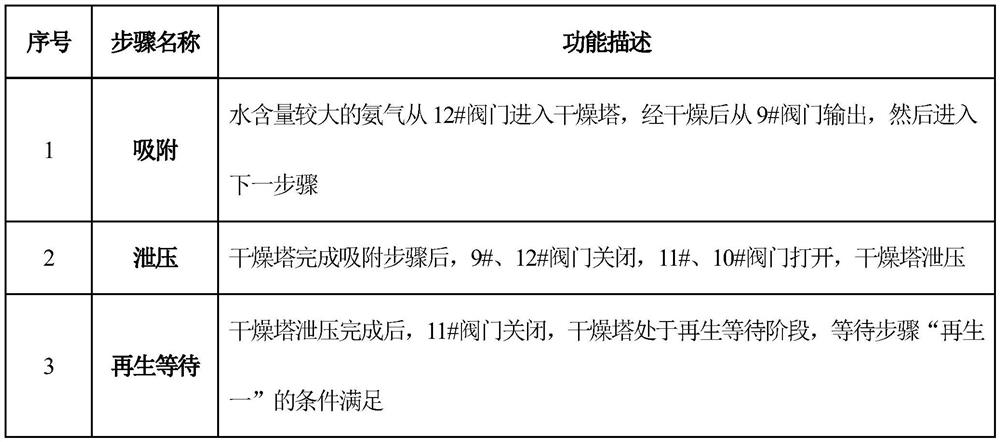 A kind of ammonia drying device and drying method based on temperature swing adsorption