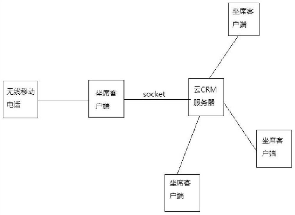 A system and method for telephone integrated cloud crm