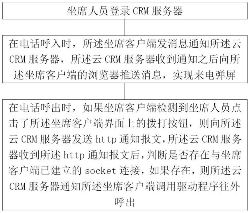 A system and method for telephone integrated cloud crm