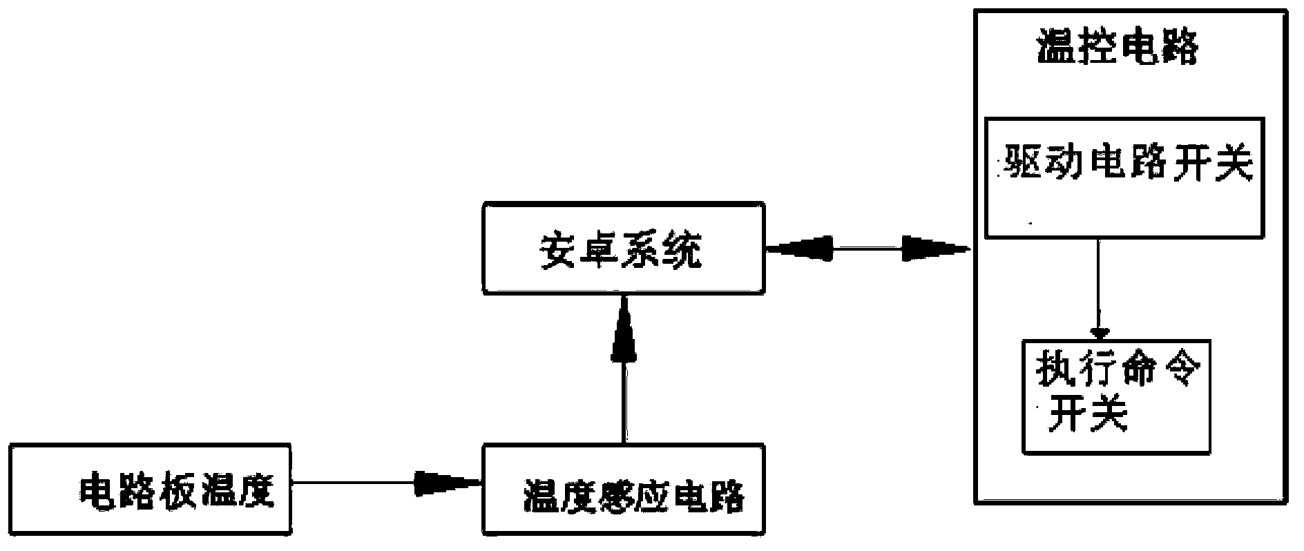 Temperature control system and temperature control method