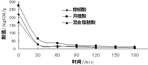 Process for preparing bio-diesel through fatty acid two-step esterifying method