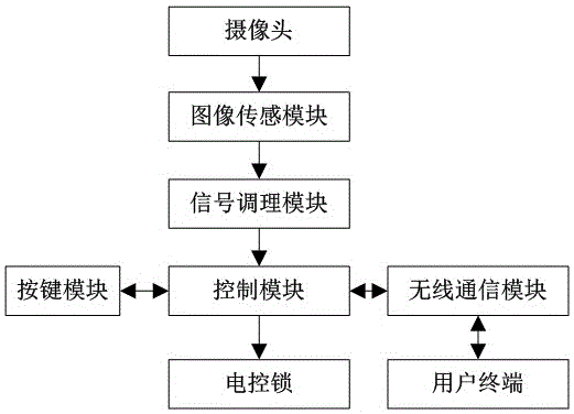 Wireless-communication-based door access real-time control system