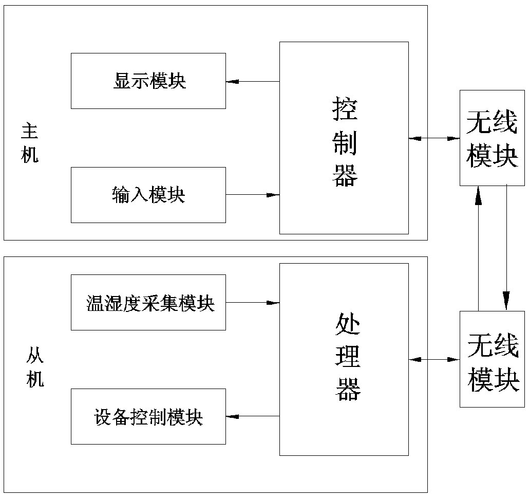 Wireless temperature and humidity acquisition system