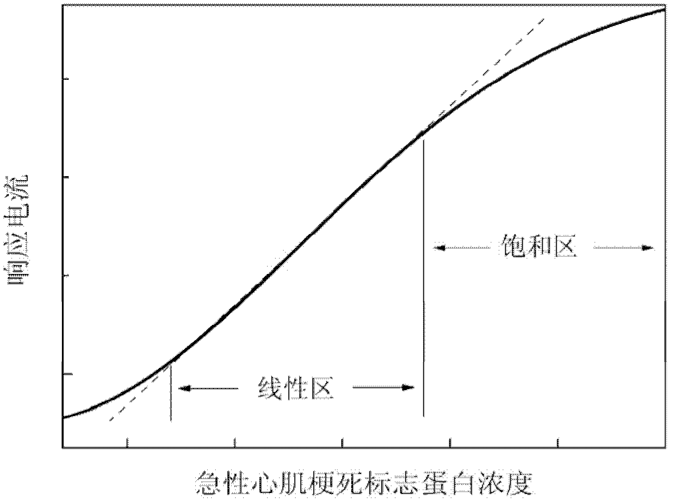 Acute myocardial infarction diagnosis-oriented biosensor and preparation method thereof