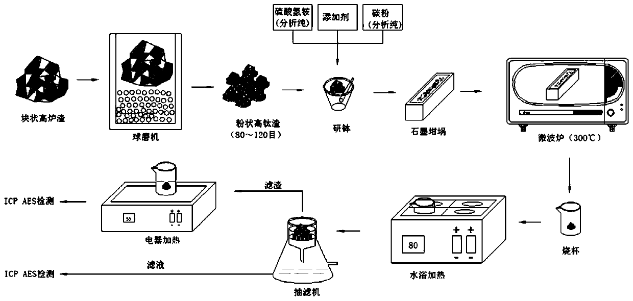 Microwave Activation of Blast Furnace Slag