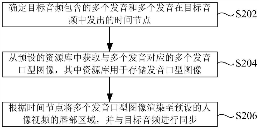 Method and device for synchronizing portrait mouth shape and audio, and storage medium