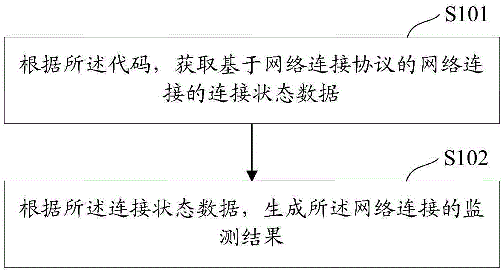 Monitoring method and device of network connection performances