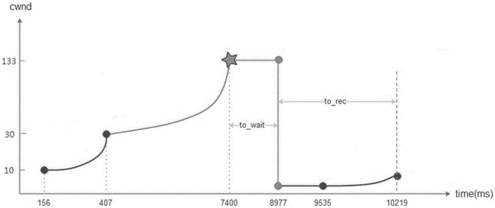 Monitoring method and device of network connection performances