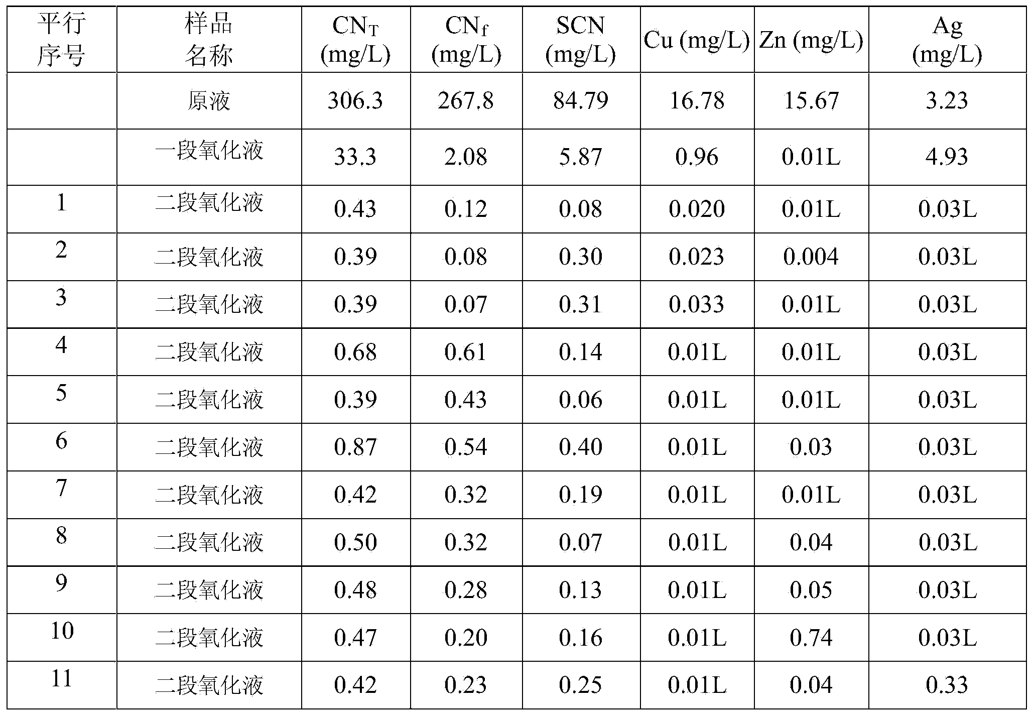 Two-section innocent treatment technology for cyanogens-containing tailing pulp