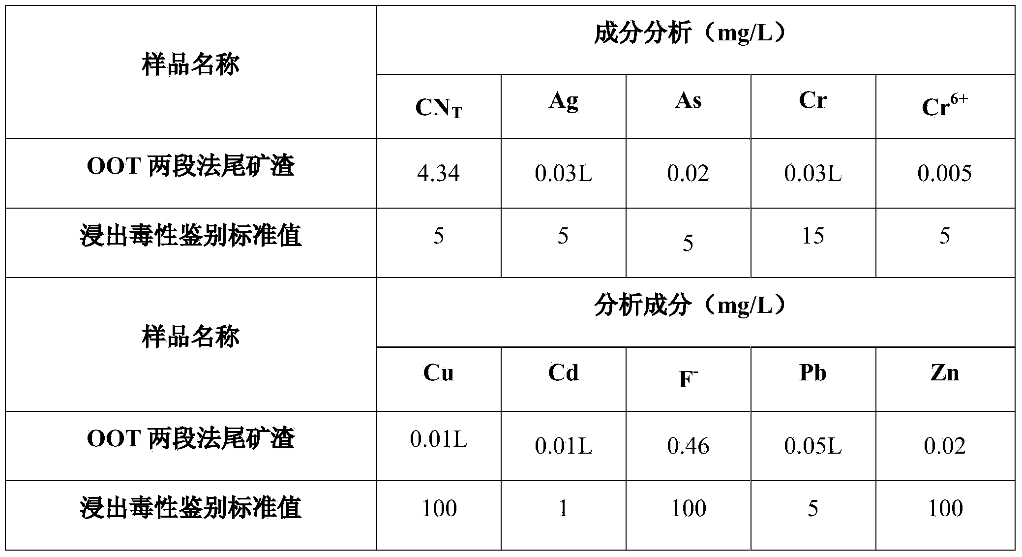 Two-section innocent treatment technology for cyanogens-containing tailing pulp