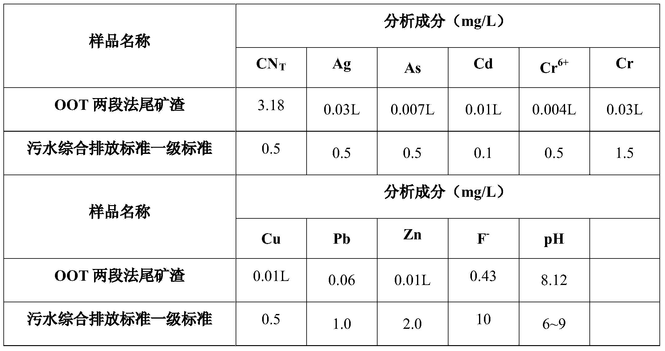 Two-section innocent treatment technology for cyanogens-containing tailing pulp