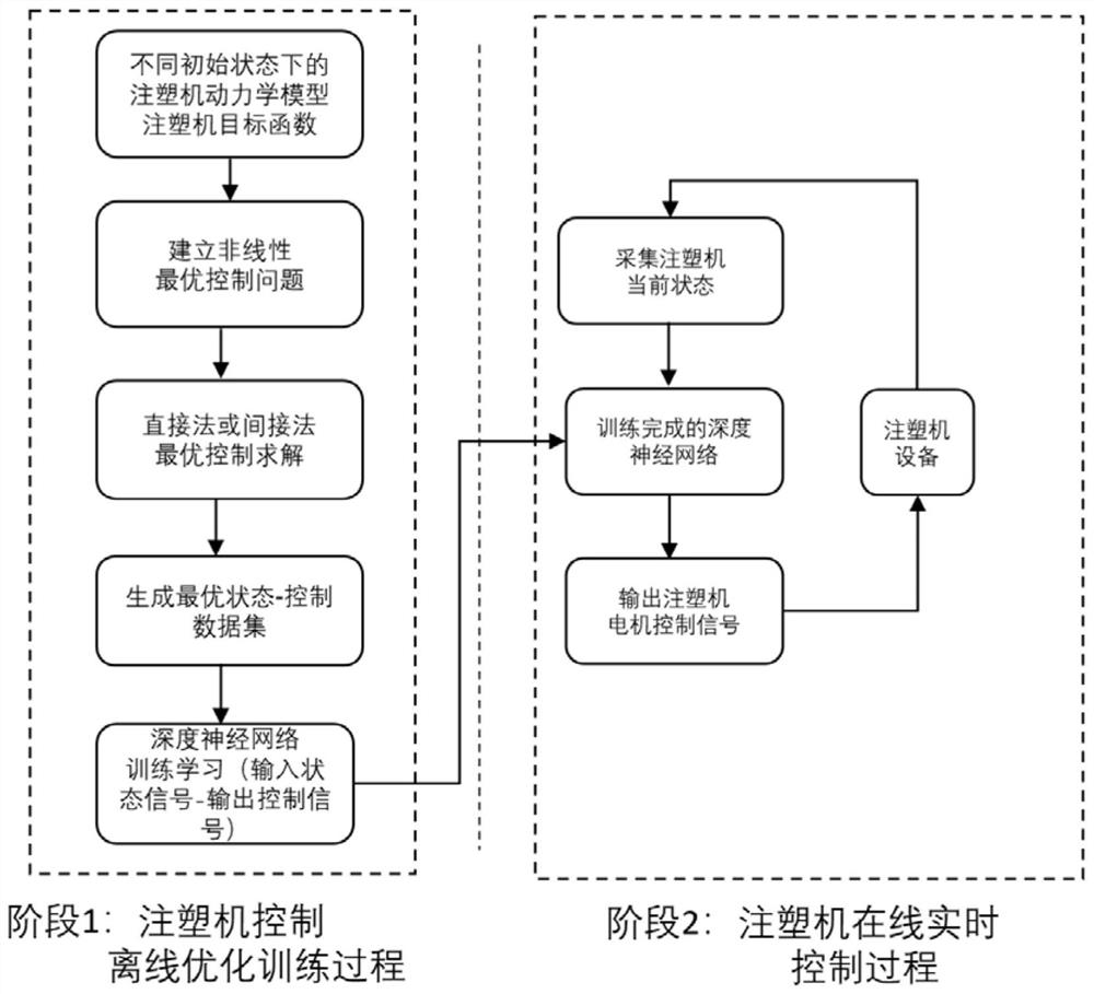 A real-time optimal control method of deep neural network for injection molding machine