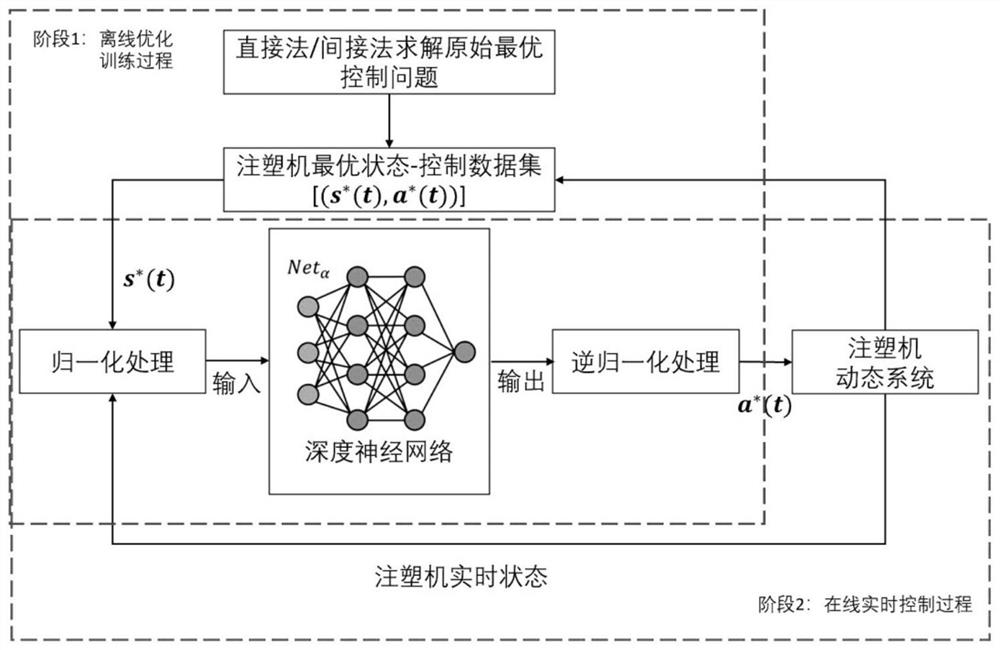 A real-time optimal control method of deep neural network for injection molding machine