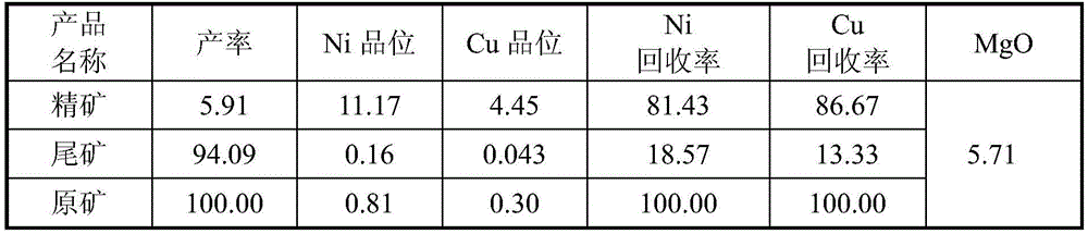 Beneficiation method for separating copper-nickel sulfide ore from serpentine gangue