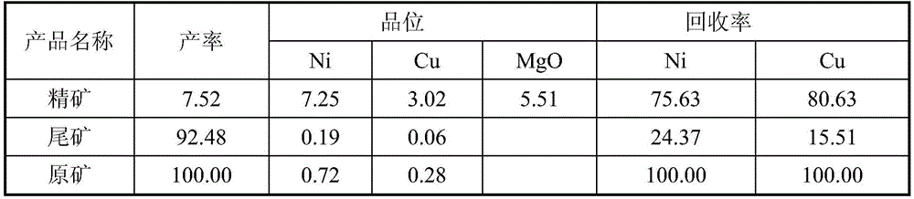 Beneficiation method for separating copper-nickel sulfide ore from serpentine gangue