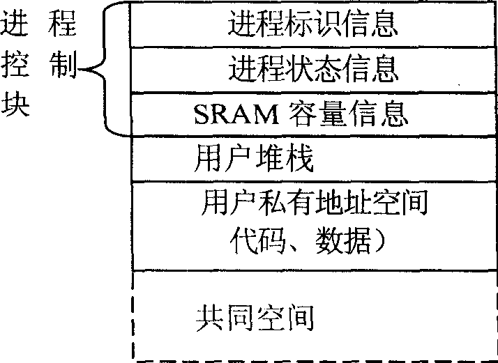 Method for realizing process-performance guarantee scheduling for embedded SRAM operating system