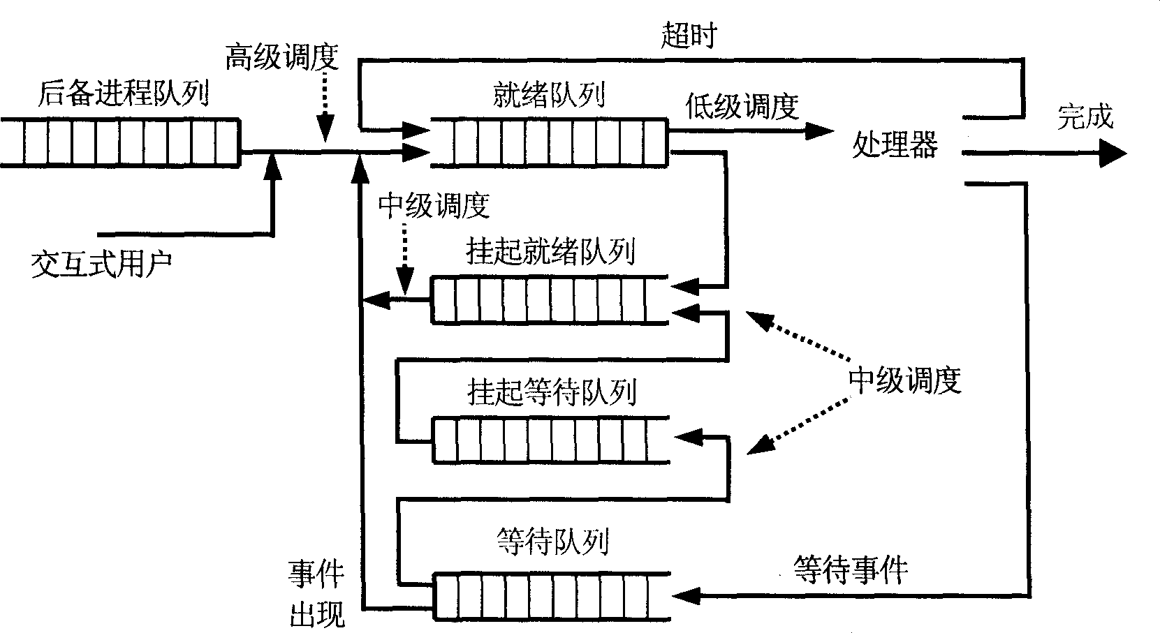 Method for realizing process-performance guarantee scheduling for embedded SRAM operating system