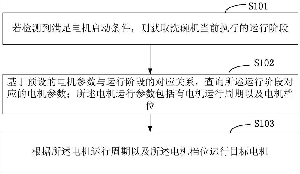 Method for controlling motor and dishwasher