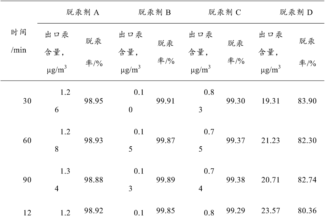 Mercury removal agent for moisture mercury removal and preparation method of mercury removal agent