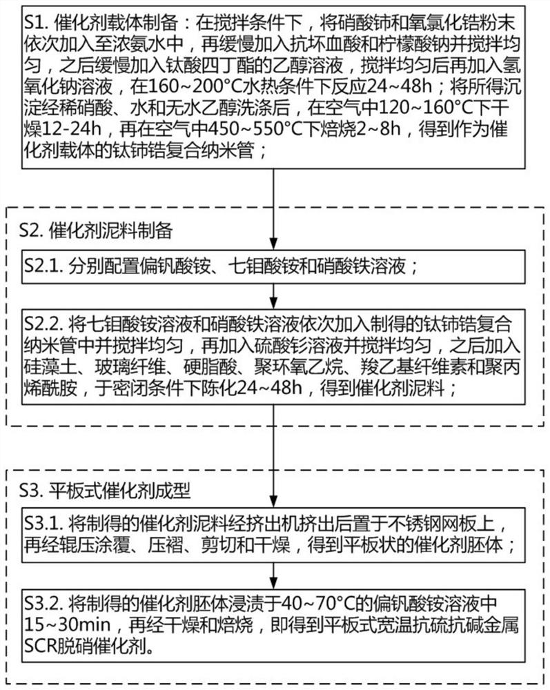 Plate type wide temperature anti-sulfur and anti-alkali metal SCR denitration catalyst and preparation method thereof