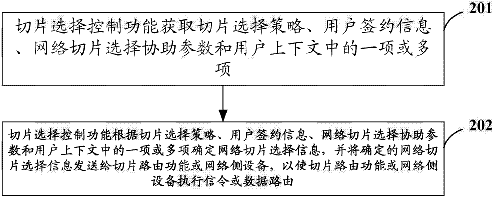 Network slice selection method, device and network architecture