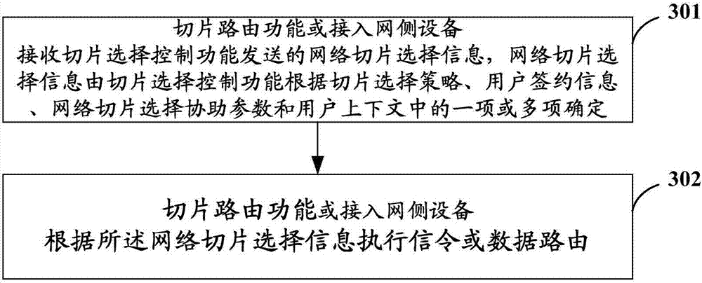 Network slice selection method, device and network architecture