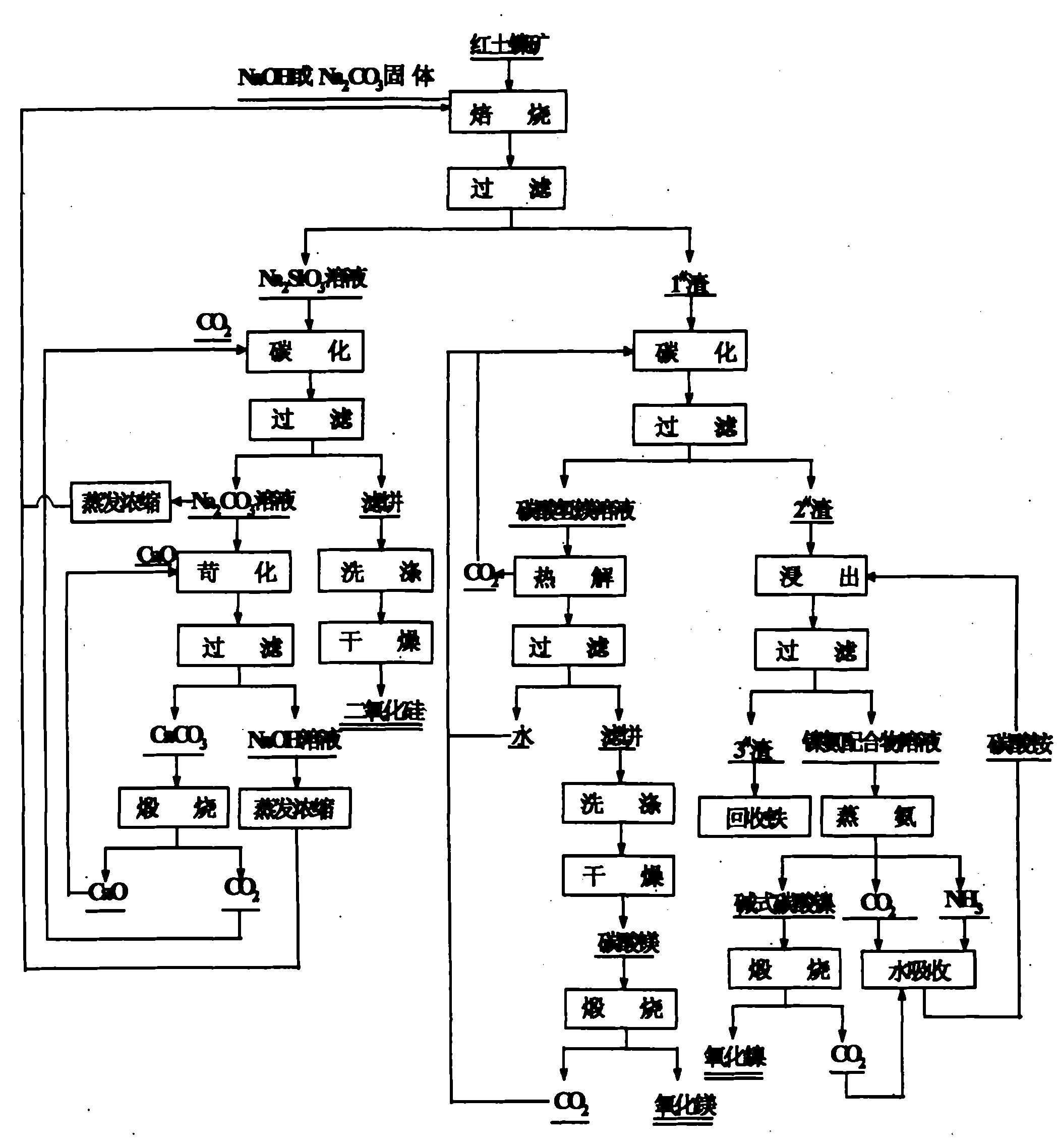 Method for comprehensive exploitation and utilization of silicon, magnesium, iron, and nickel in laterite-nickel ore