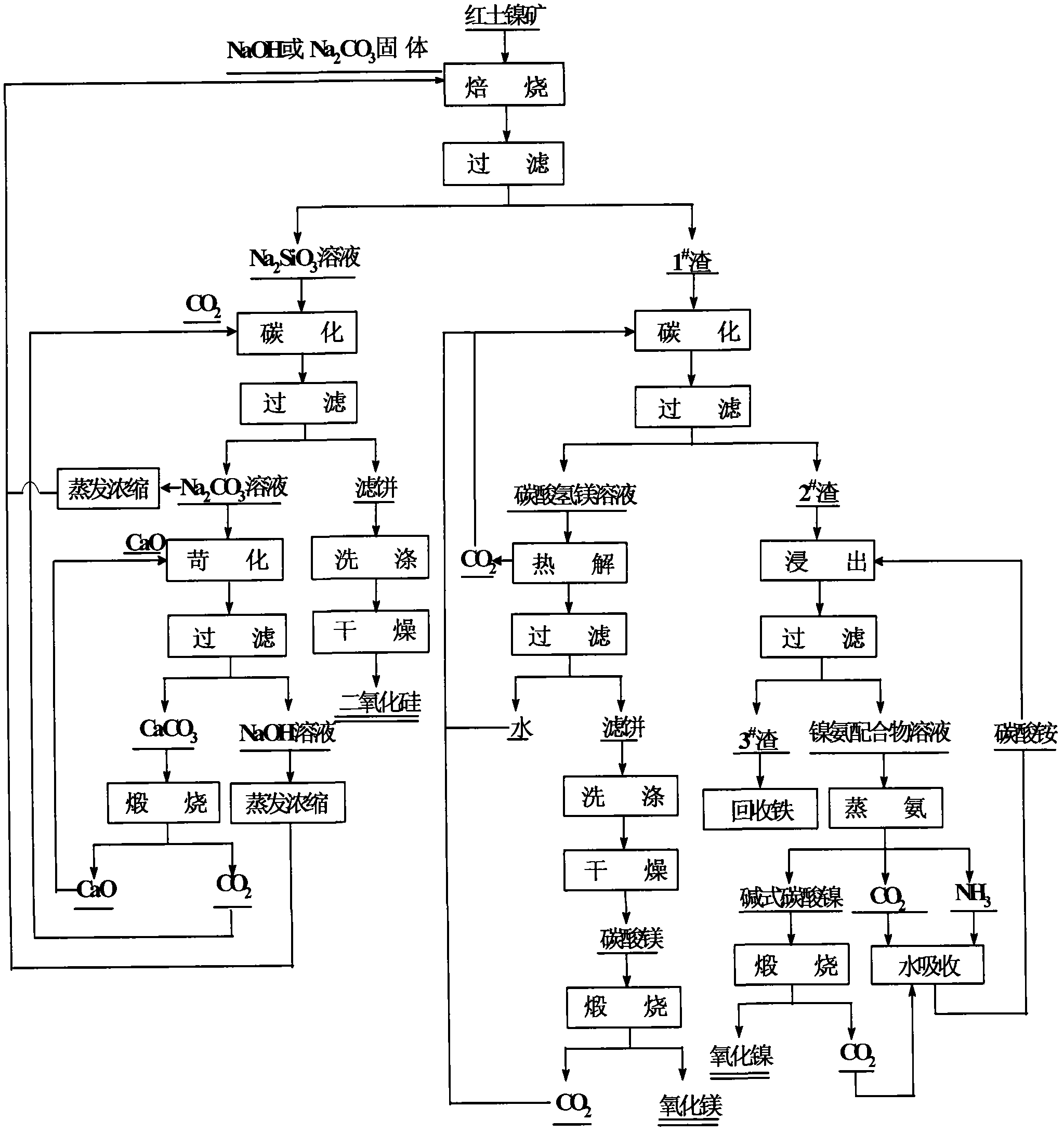 Method for comprehensive exploitation and utilization of silicon, magnesium, iron, and nickel in laterite-nickel ore