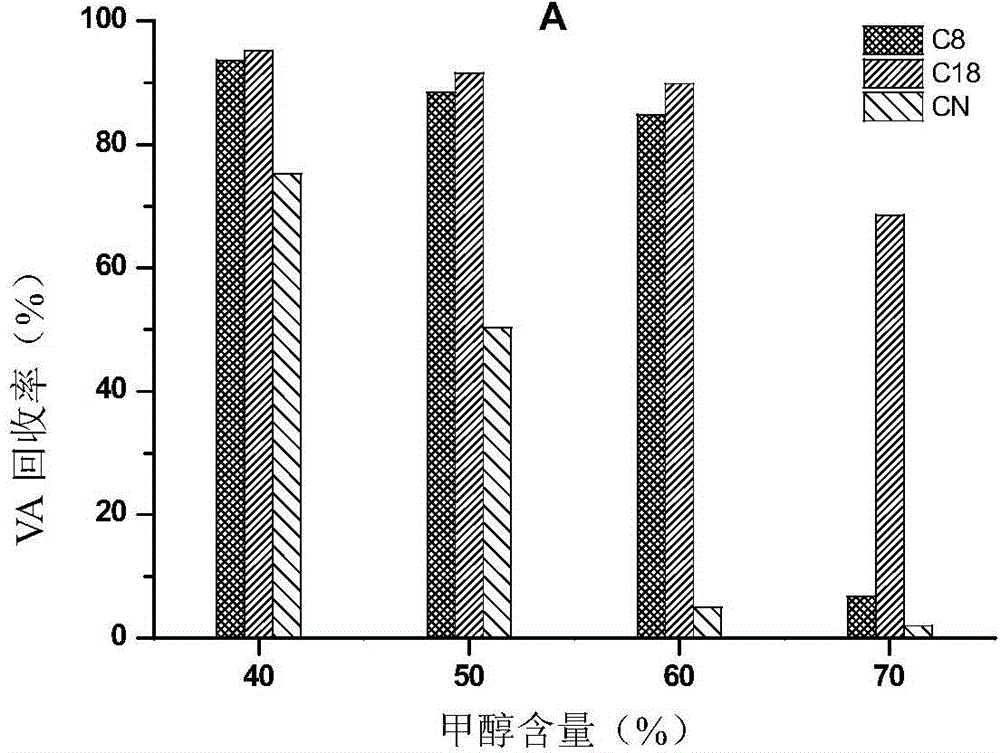 Determination method of vitamin A and vitamin E and corresponding on-line solid phase extraction analysis system