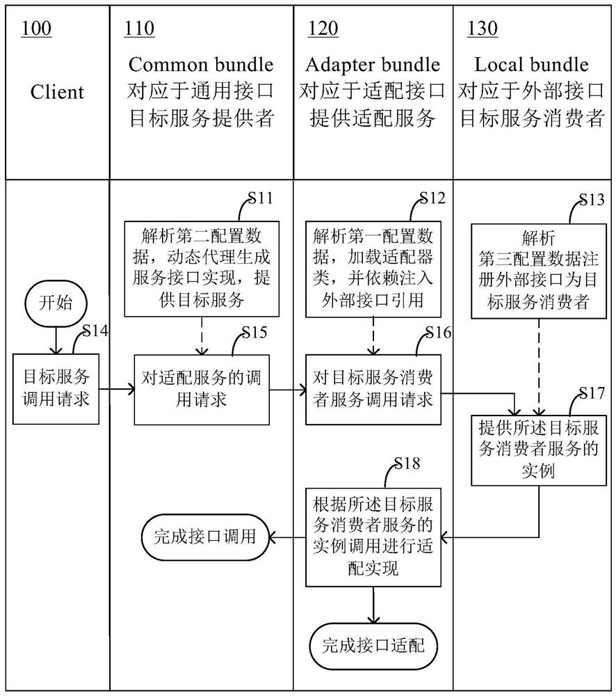 Interface adaptation method, system and device, computer readable medium and electronic equipment