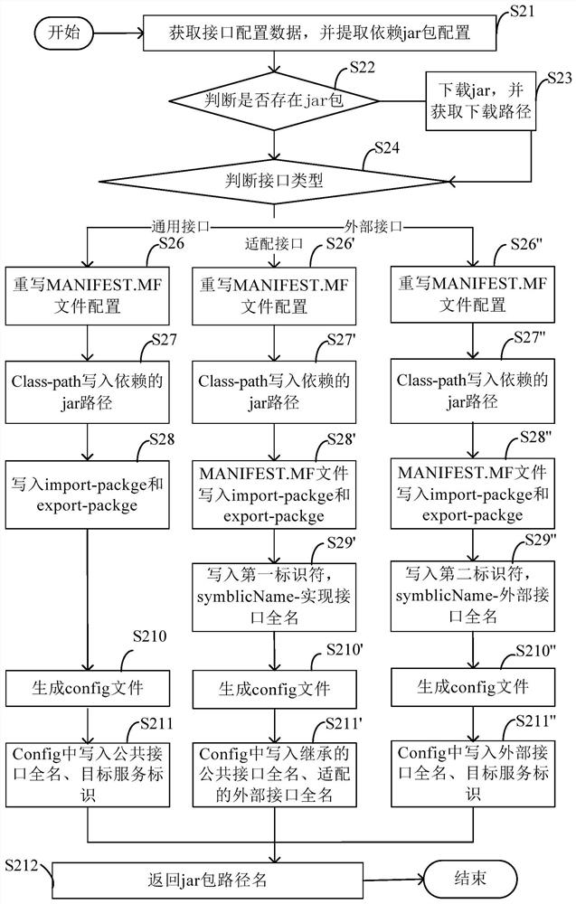 Interface adaptation method, system and device, computer readable medium and electronic equipment