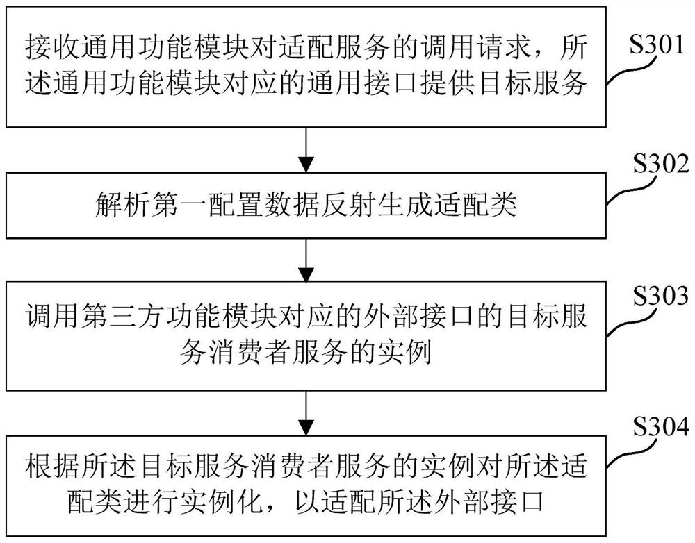 Interface adaptation method, system and device, computer readable medium and electronic equipment