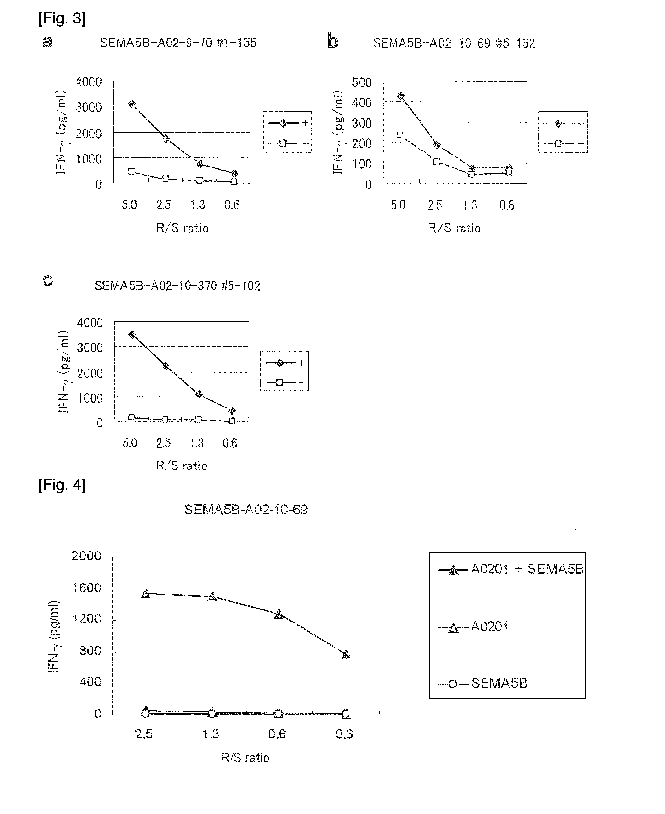 Sema5b peptides and vaccines including the same